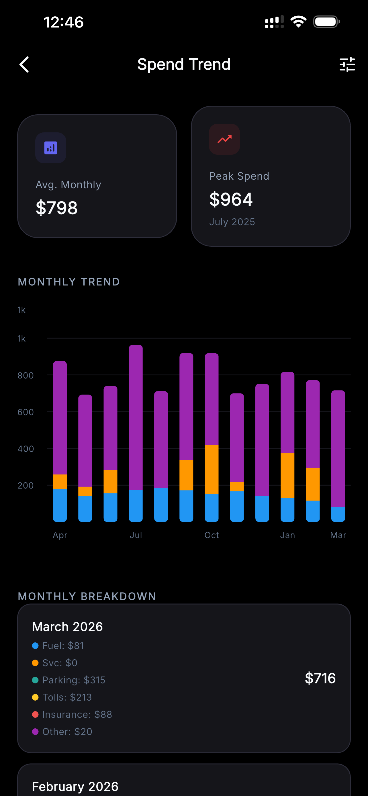 VehIQ Spend Trend: $798 avg monthly, bar chart breakdown